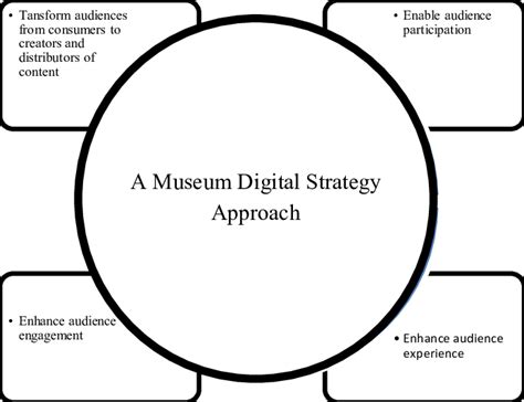 Aspects Of Museum Digital Strategy Download Scientific Diagram