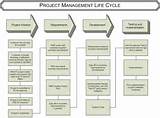 It Project Management Life Cycle Pictures