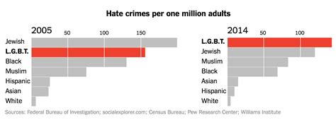 Lgbt People Face More Hate Crimes Than Any Other Minority Camille