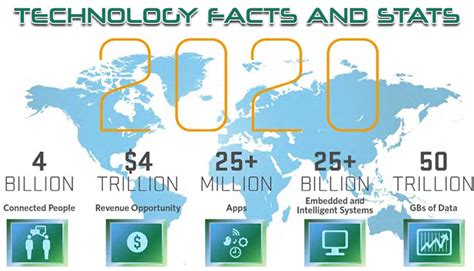 The Growing Importance Of The Technology Economy Icloud Usa