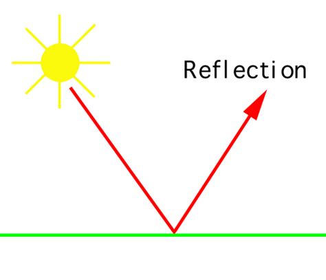 Reflection of light (and other forms of electromagnetic radiation) occurs when the waves encounter a surface or other boundary that does not absorb the energy of the radiation and bounces the waves away from the surface. Reflected light clipart - Clipground