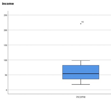 How To Identify Outliers In Spss Statology