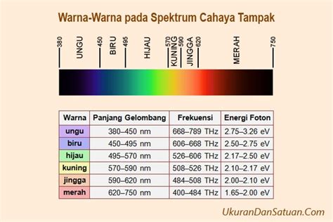 11 Populer Urutan Frekuensi Warna Kode Warna Aneka Warnaku