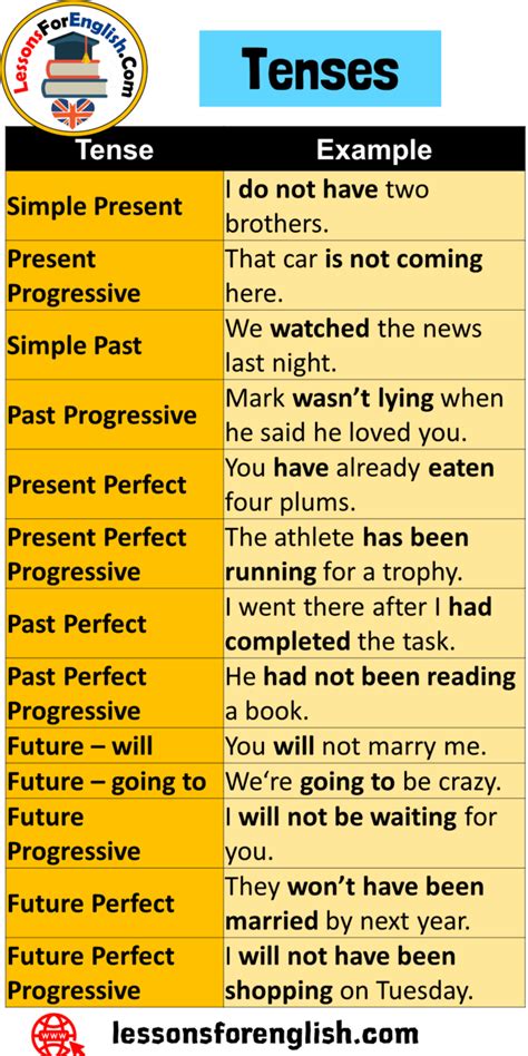 Tenses And Example Sentences In English Lessons For English