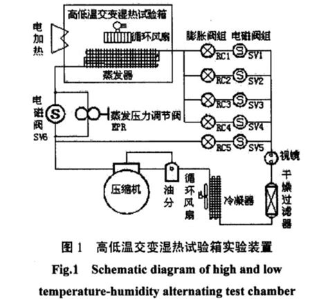 高低温交变湿热试验箱温湿度性能实验研究，值得收藏！