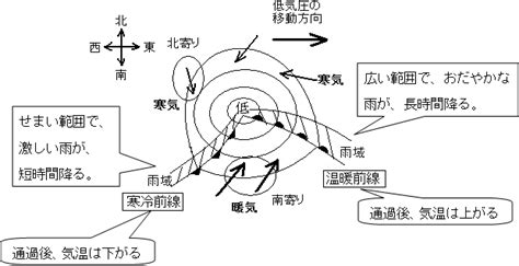 Sep 25, 2020 · 低気圧は周囲よりも気圧が低く、閉じた等圧線で囲まれた部分を指します。 低気圧が発生する地域や構造などにより、大きく「 熱帯低気圧（台風） 」と「 温帯低気圧 」の2つに分けられます。 気象の変化|温帯低気圧の天気の特徴は？|中学理科|定期テスト ...