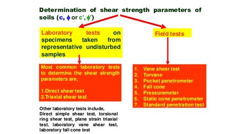 Different types of shear tests and drainage conditions. Shear strength of soil