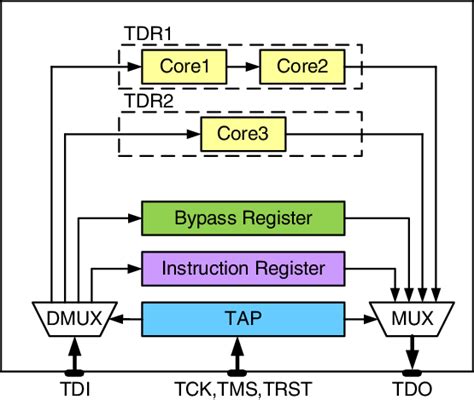 Test Architecture Of A Non Stacked Chip With Jtag Download Scientific