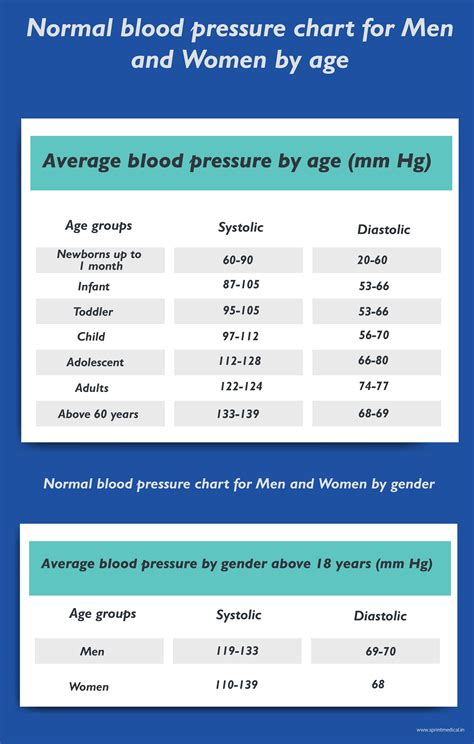 Normal Blood Pressure Range Based On Age And Gender Coolguides