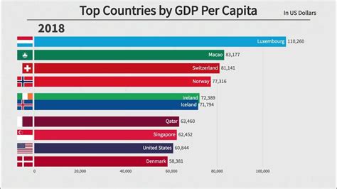 Top 10 Countries By Gdp Per Capita 1960 2021 Youtube