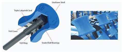 3 Types Of Guide Rollers For Conveyors And A List Of Manufacturers