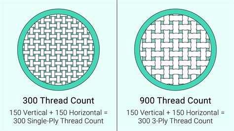 What Is The Highest Thread Count For Sheets A Guide To Thread Counts