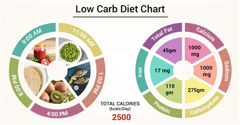 Diet Chart For Low Carb Patient Low Carb Diet Chart Lybrate