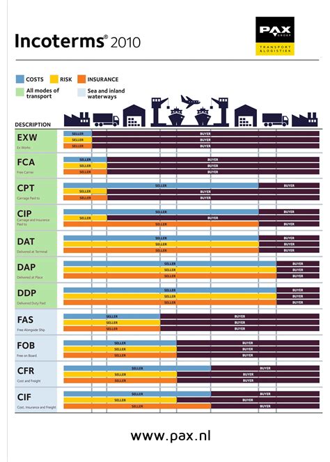 What Is Fas Incoterms