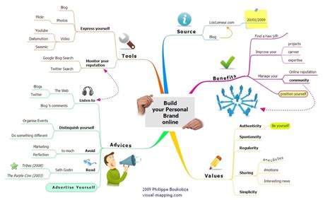 Mindmap Build Your Personal Brand Online