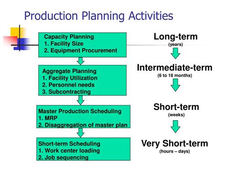 Ppt Production Planning Powerpoint Presentation Free Download Id