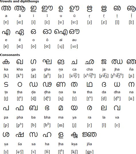 Kannada letters are written from left to right. Is there any script for the Konkani language? - Quora