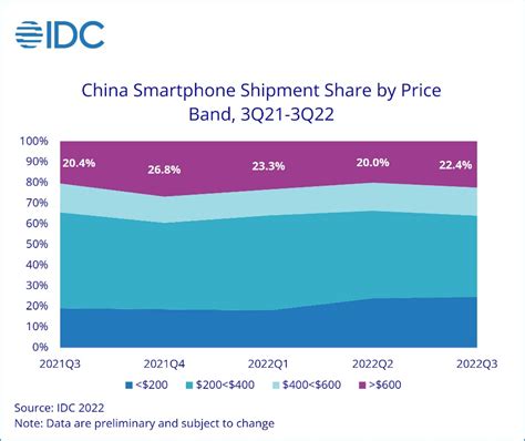 Chinas Smartphone Market Dropped 119 In 3q22 A Double Digit Decline