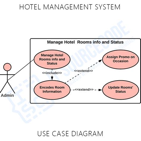 Hotel Management System Use Case Diagram Use Case Class Diagram Riset
