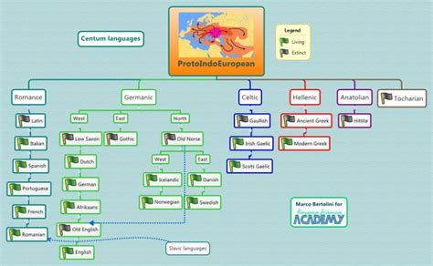 Origin Of Indo European Languages Mind Map Biggerplate