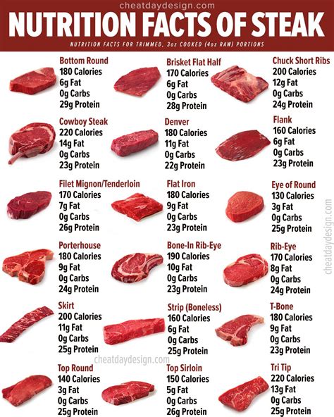 Calories In Steak How Many Are In Your Favorite Cut Chemical Equation