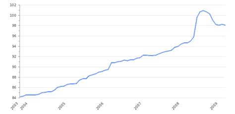 Inflation is a rise in consumer prices, increasing the cost of living. Malaysia Inflation Rate 2020 | Consumer Price Index | Take ...