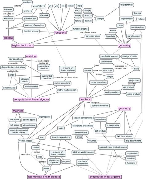 Linear Algebra Concept Maps Minireference Blog