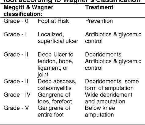Diabetic Foot Ulcer Classification Wagner Classification Of Diabetic