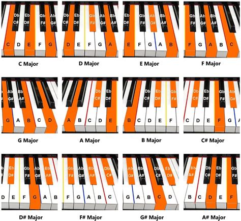 Major Chord Chart Piano Songs For Beginners Beginner Piano Music