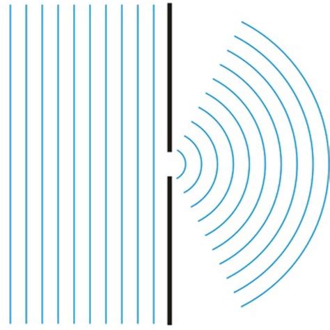 A set of straight (or 'plane') waves passes through a gap in a barrier. Diffraction @ Chemistry Dictionary & Glossary