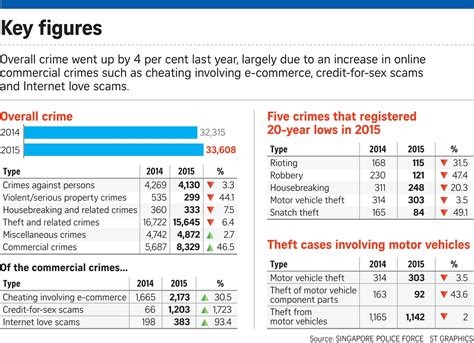 Crime is present in various forms, including corruption, assassinations/contract killings, drug trafficking. If Only Singaporeans Stopped to Think: Spike in online ...