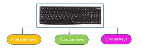 Chapter 4 The Keyboard Different Types Of Keys Alphabet Keysnumber
