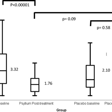 Serum Levels Of Interleukin 6 At Baseline And After Treatment In