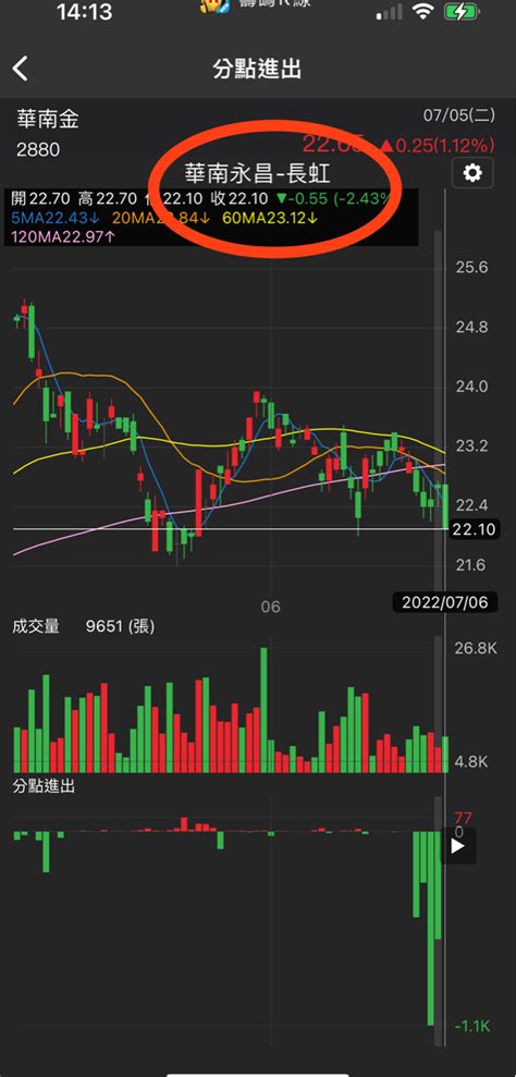 2880 華南金 看看他媽的「滑爛永娼」今天又扯｜cmoney 股市爆料同學會