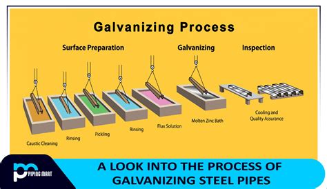 A Look Into The Process Of Galvanizing Steel Pipes