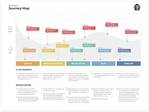 Customer Journey Ppt Template Free Download Contoh Gambar Template