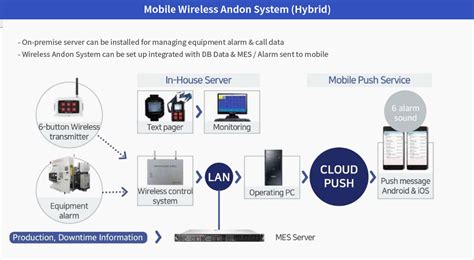 Wireless Andon System 지트론시스템