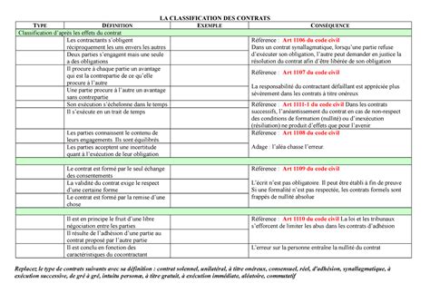 Classification Des Contrats Nonc La Classification Des Contrats Type D Finition Exemple