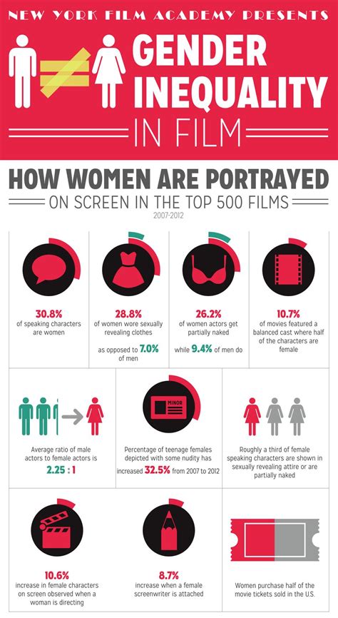 Gender equality across education, health, politics, and economic participation is necessary for building more inclusive economies around the world. 2013 and gender inequality in film | film | lip magazine
