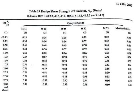 Table 19 Is Code 456 2000 Design Shear Strength Of Concrete