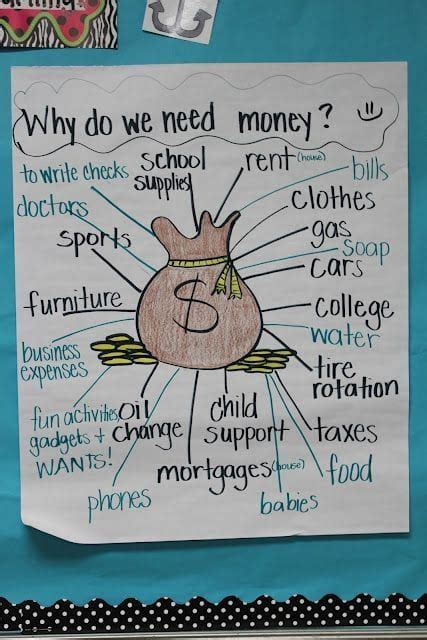 12 Anchor Charts To Help Teach Financial Literacy To Your Students
