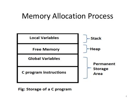 Dynamic Memory Allocation In C