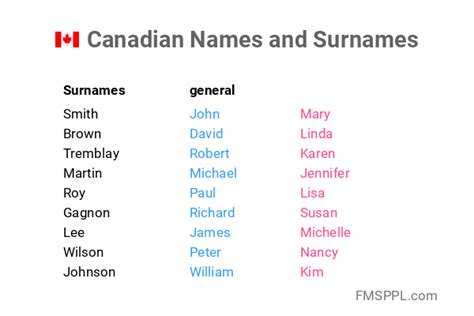 Canadian Names And Surnames