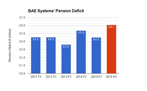 Bae Systems Despite Its Attractions Multiple Headwinds Threaten Share