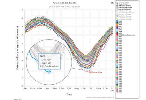 The Weather Network Arctic Sea Ice Melts Away To 2nd Lowest Minimum