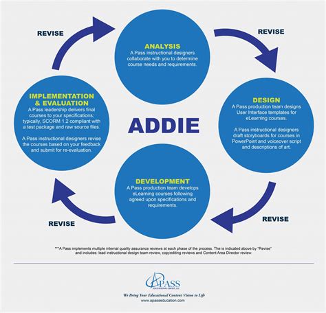 Exploring Instructional Design Models Other Than Addie A Pass