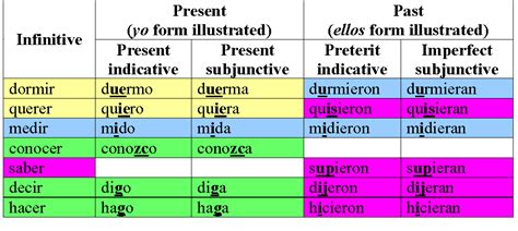 Irregular Verbs Spanish Linguist