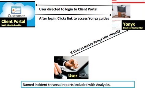 Check spelling or type a new query. Single Sign On (SSO) Integration with Yonyx - Yonyx