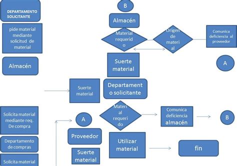 Sistema De Informacion En La Organizacion Diagrama De Flujo