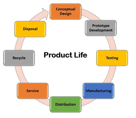It Lifecycle Management Process